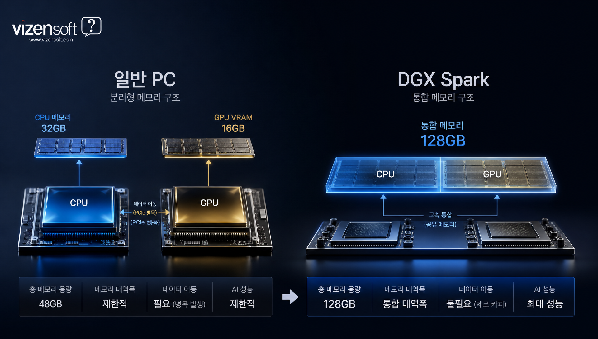 요즘 128gb 로컬 메모리 고사용 ai 워크스테이션