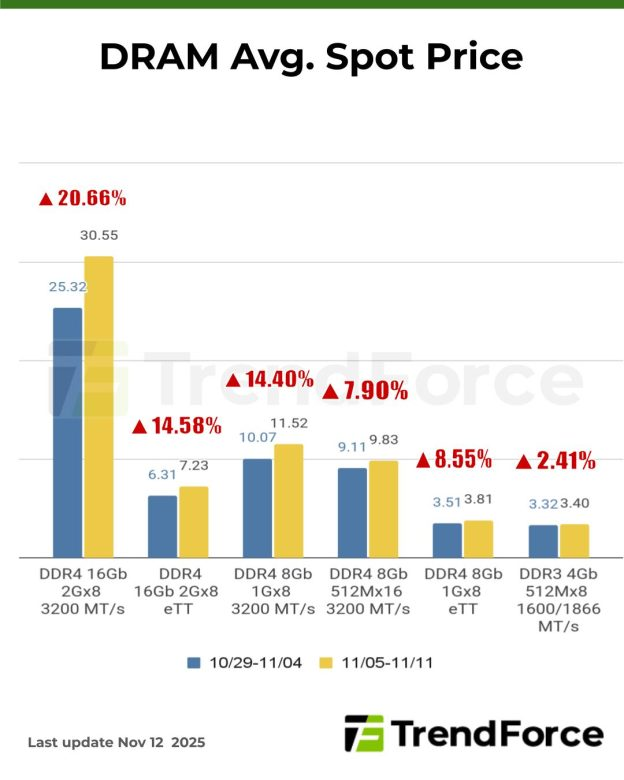 계약가가 급등한 D램 메모리 모듈