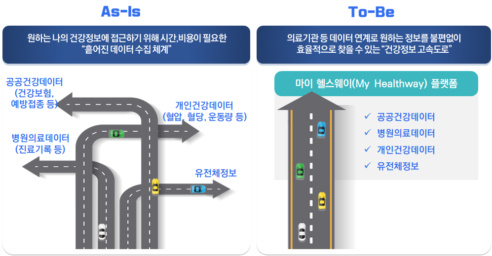 건강정보 고속도로 마이헬스웨이